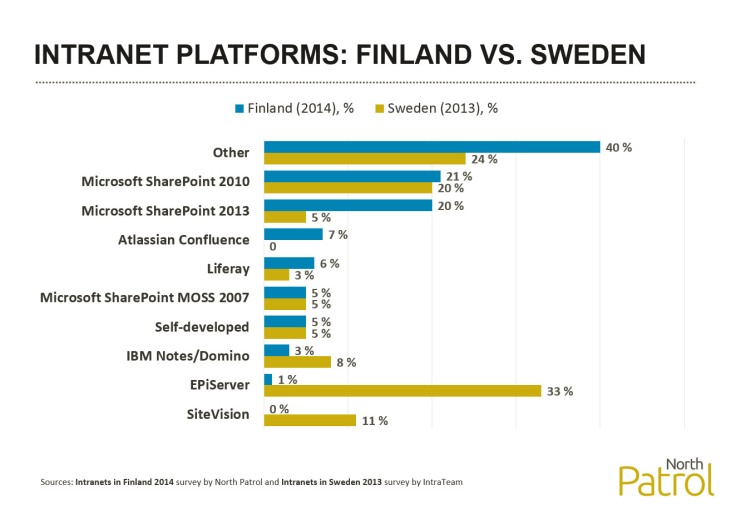 finland_vs_sweden_intranet_platforms
